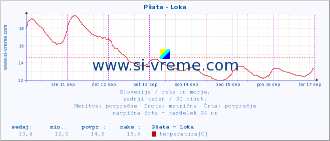 POVPREČJE :: Pšata - Loka :: temperatura | pretok | višina :: zadnji teden / 30 minut.