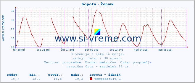 POVPREČJE :: Sopota - Žebnik :: temperatura | pretok | višina :: zadnji teden / 30 minut.