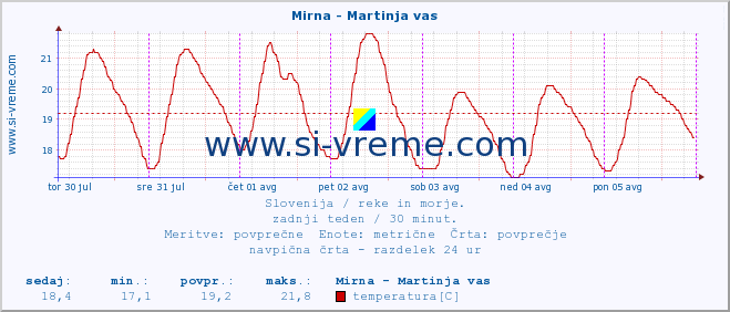 POVPREČJE :: Mirna - Martinja vas :: temperatura | pretok | višina :: zadnji teden / 30 minut.