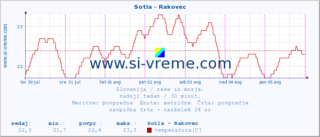 POVPREČJE :: Sotla - Rakovec :: temperatura | pretok | višina :: zadnji teden / 30 minut.