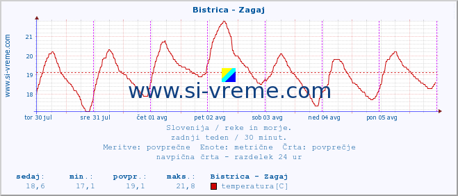 POVPREČJE :: Bistrica - Zagaj :: temperatura | pretok | višina :: zadnji teden / 30 minut.