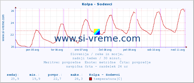 POVPREČJE :: Kolpa - Sodevci :: temperatura | pretok | višina :: zadnji teden / 30 minut.