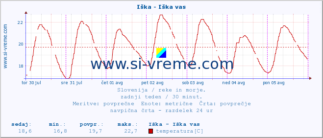 POVPREČJE :: Iška - Iška vas :: temperatura | pretok | višina :: zadnji teden / 30 minut.