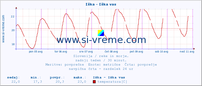 POVPREČJE :: Iška - Iška vas :: temperatura | pretok | višina :: zadnji teden / 30 minut.