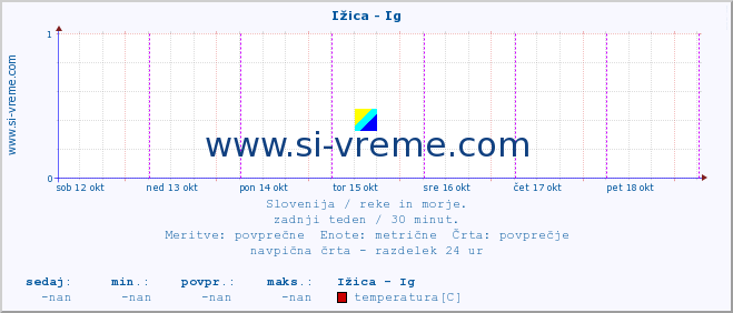 POVPREČJE :: Ižica - Ig :: temperatura | pretok | višina :: zadnji teden / 30 minut.