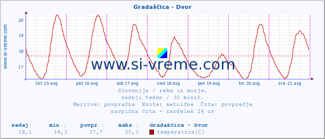 POVPREČJE :: Gradaščica - Dvor :: temperatura | pretok | višina :: zadnji teden / 30 minut.