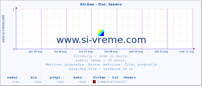 POVPREČJE :: Stržen - Dol. Jezero :: temperatura | pretok | višina :: zadnji teden / 30 minut.