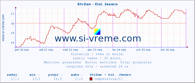 POVPREČJE :: Stržen - Dol. Jezero :: temperatura | pretok | višina :: zadnji teden / 30 minut.