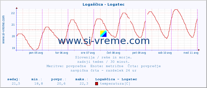 POVPREČJE :: Logaščica - Logatec :: temperatura | pretok | višina :: zadnji teden / 30 minut.