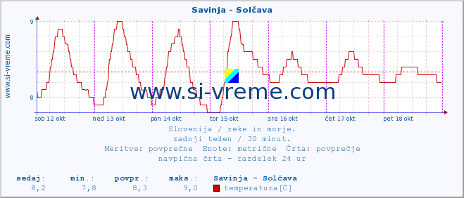 POVPREČJE :: Savinja - Solčava :: temperatura | pretok | višina :: zadnji teden / 30 minut.