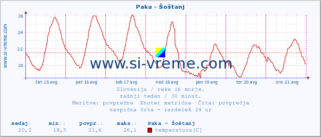 POVPREČJE :: Paka - Šoštanj :: temperatura | pretok | višina :: zadnji teden / 30 minut.