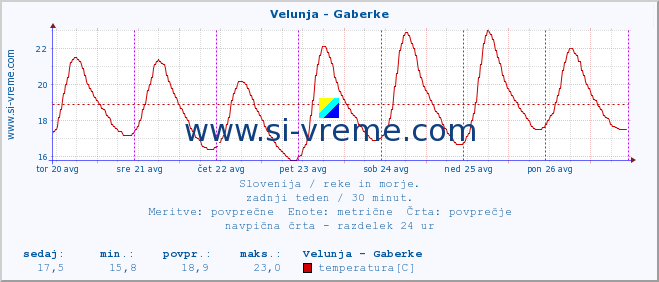 POVPREČJE :: Velunja - Gaberke :: temperatura | pretok | višina :: zadnji teden / 30 minut.