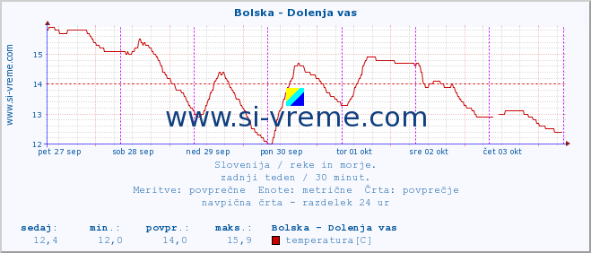 POVPREČJE :: Bolska - Dolenja vas :: temperatura | pretok | višina :: zadnji teden / 30 minut.