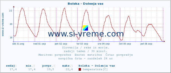 POVPREČJE :: Bolska - Dolenja vas :: temperatura | pretok | višina :: zadnji teden / 30 minut.