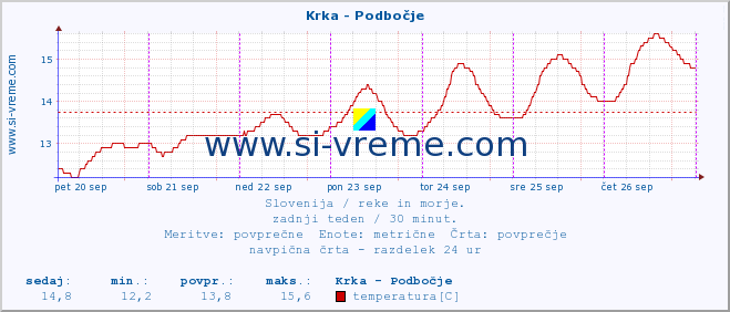 POVPREČJE :: Krka - Podbočje :: temperatura | pretok | višina :: zadnji teden / 30 minut.