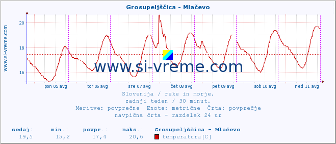 POVPREČJE :: Grosupeljščica - Mlačevo :: temperatura | pretok | višina :: zadnji teden / 30 minut.