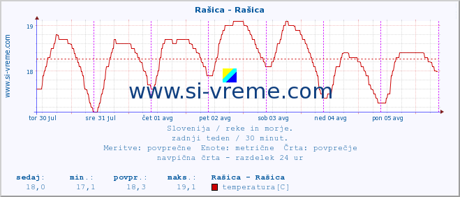 POVPREČJE :: Rašica - Rašica :: temperatura | pretok | višina :: zadnji teden / 30 minut.