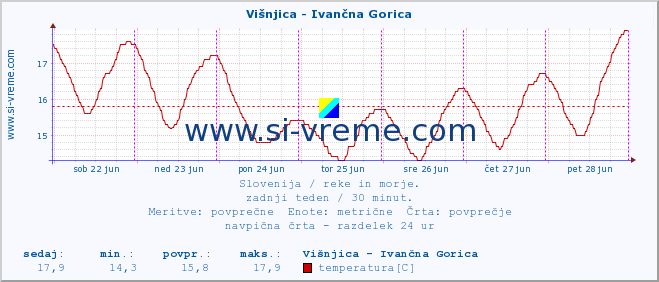 POVPREČJE :: Višnjica - Ivančna Gorica :: temperatura | pretok | višina :: zadnji teden / 30 minut.