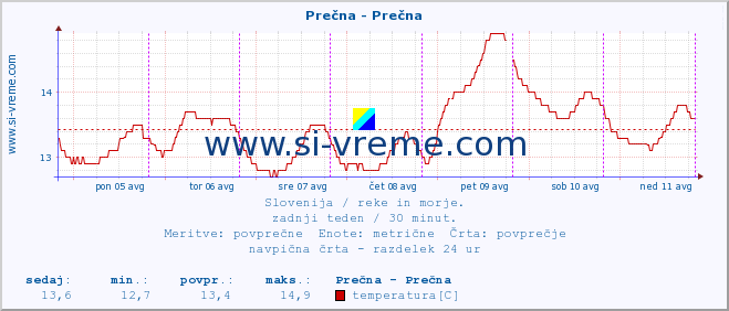 POVPREČJE :: Prečna - Prečna :: temperatura | pretok | višina :: zadnji teden / 30 minut.