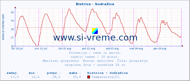 POVPREČJE :: Bistrica - Sodražica :: temperatura | pretok | višina :: zadnji teden / 30 minut.