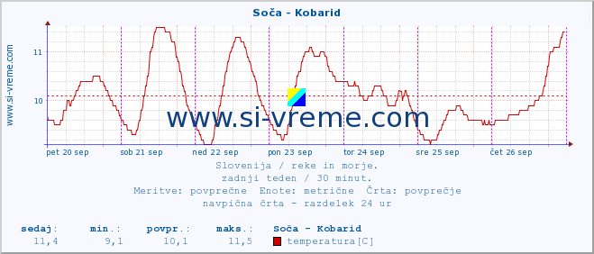 POVPREČJE :: Soča - Kobarid :: temperatura | pretok | višina :: zadnji teden / 30 minut.