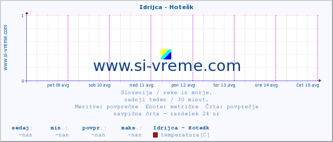 POVPREČJE :: Idrijca - Hotešk :: temperatura | pretok | višina :: zadnji teden / 30 minut.