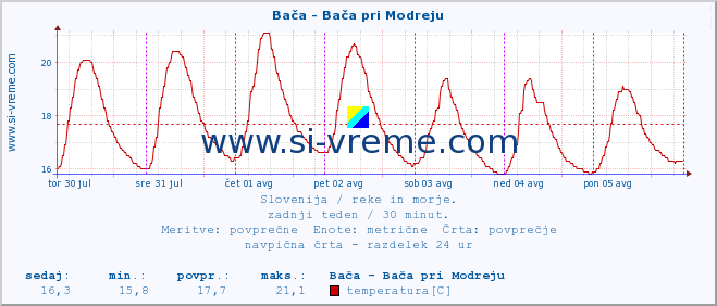 POVPREČJE :: Bača - Bača pri Modreju :: temperatura | pretok | višina :: zadnji teden / 30 minut.