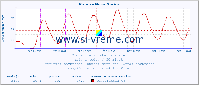 POVPREČJE :: Koren - Nova Gorica :: temperatura | pretok | višina :: zadnji teden / 30 minut.