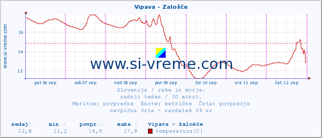 POVPREČJE :: Vipava - Zalošče :: temperatura | pretok | višina :: zadnji teden / 30 minut.