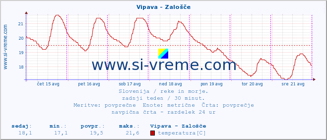 POVPREČJE :: Vipava - Zalošče :: temperatura | pretok | višina :: zadnji teden / 30 minut.