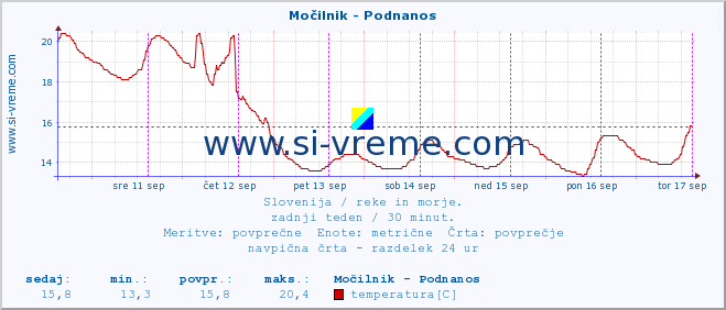 POVPREČJE :: Močilnik - Podnanos :: temperatura | pretok | višina :: zadnji teden / 30 minut.