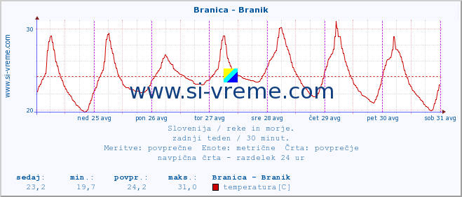 POVPREČJE :: Branica - Branik :: temperatura | pretok | višina :: zadnji teden / 30 minut.