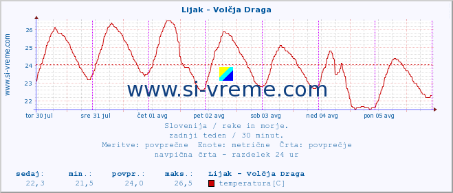 POVPREČJE :: Lijak - Volčja Draga :: temperatura | pretok | višina :: zadnji teden / 30 minut.