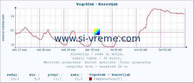 POVPREČJE :: Vogršček - Bezovljak :: temperatura | pretok | višina :: zadnji teden / 30 minut.