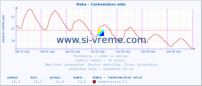 POVPREČJE :: Reka - Cerkvenikov mlin :: temperatura | pretok | višina :: zadnji teden / 30 minut.