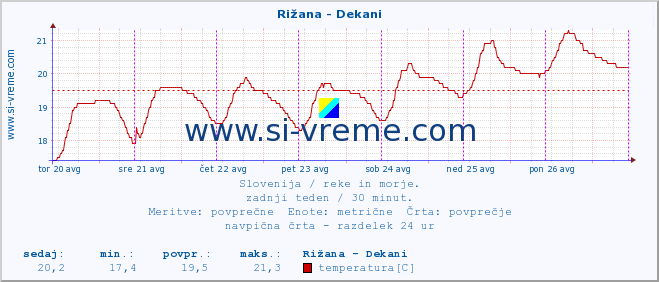 POVPREČJE :: Rižana - Dekani :: temperatura | pretok | višina :: zadnji teden / 30 minut.