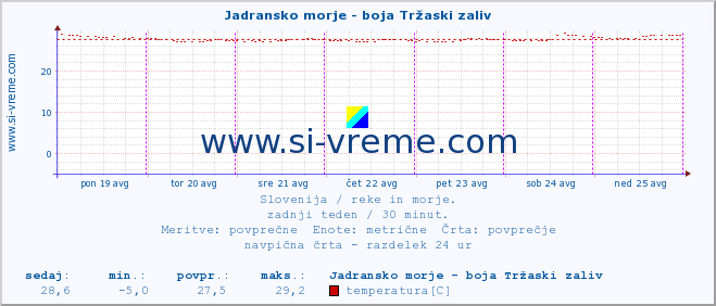 POVPREČJE :: Jadransko morje - boja Tržaski zaliv :: temperatura | pretok | višina :: zadnji teden / 30 minut.