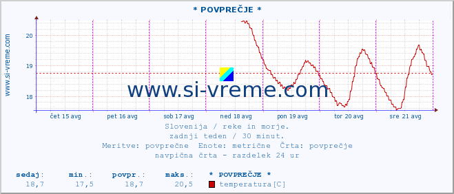 POVPREČJE :: * POVPREČJE * :: temperatura | pretok | višina :: zadnji teden / 30 minut.