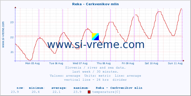  :: Reka - Cerkvenikov mlin :: temperature | flow | height :: last week / 30 minutes.