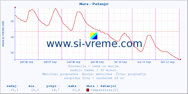 POVPREČJE :: Mura - Petanjci :: temperatura | pretok | višina :: zadnji teden / 30 minut.