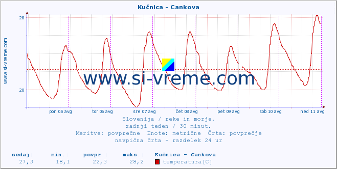 POVPREČJE :: Kučnica - Cankova :: temperatura | pretok | višina :: zadnji teden / 30 minut.