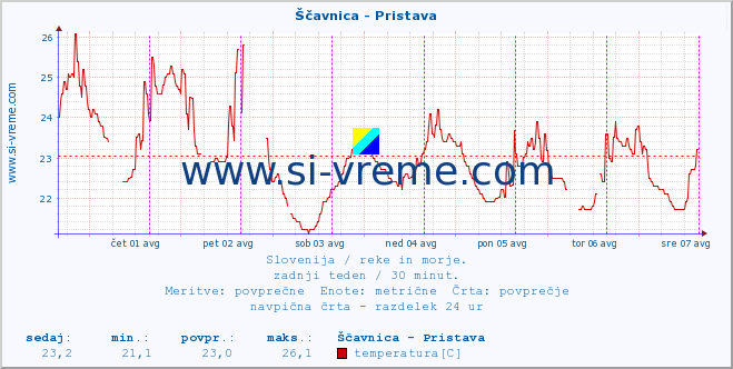 POVPREČJE :: Ščavnica - Pristava :: temperatura | pretok | višina :: zadnji teden / 30 minut.