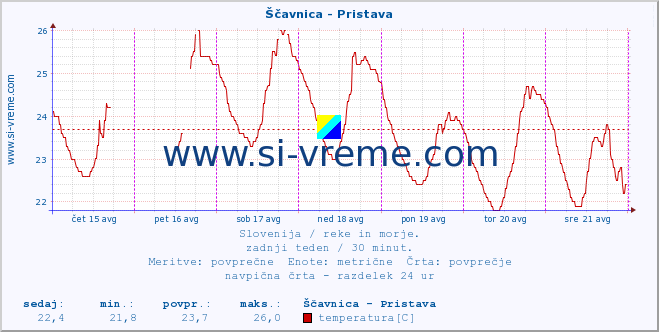 POVPREČJE :: Ščavnica - Pristava :: temperatura | pretok | višina :: zadnji teden / 30 minut.