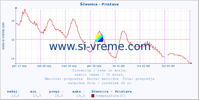 POVPREČJE :: Ščavnica - Pristava :: temperatura | pretok | višina :: zadnji teden / 30 minut.