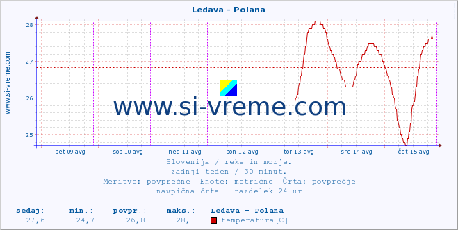 POVPREČJE :: Ledava - Polana :: temperatura | pretok | višina :: zadnji teden / 30 minut.