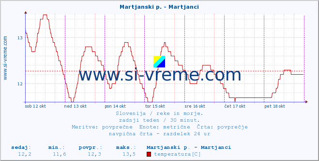 POVPREČJE :: Martjanski p. - Martjanci :: temperatura | pretok | višina :: zadnji teden / 30 minut.