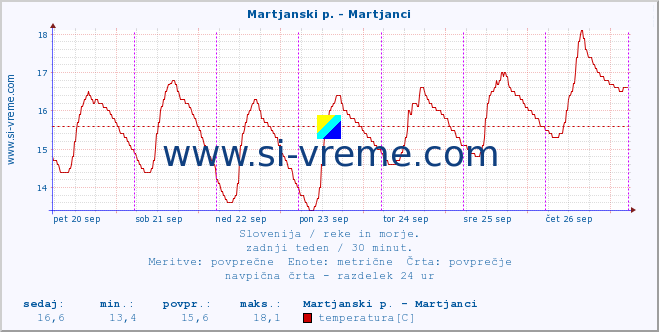 POVPREČJE :: Martjanski p. - Martjanci :: temperatura | pretok | višina :: zadnji teden / 30 minut.