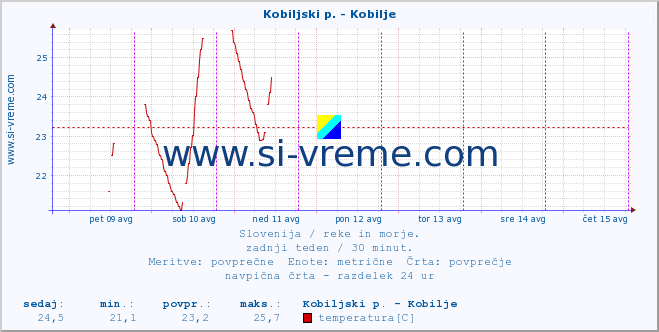 POVPREČJE :: Kobiljski p. - Kobilje :: temperatura | pretok | višina :: zadnji teden / 30 minut.