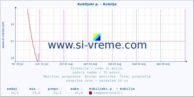 POVPREČJE :: Kobiljski p. - Kobilje :: temperatura | pretok | višina :: zadnji teden / 30 minut.