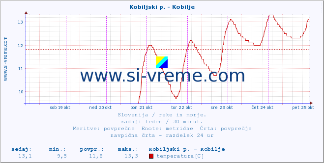 POVPREČJE :: Kobiljski p. - Kobilje :: temperatura | pretok | višina :: zadnji teden / 30 minut.